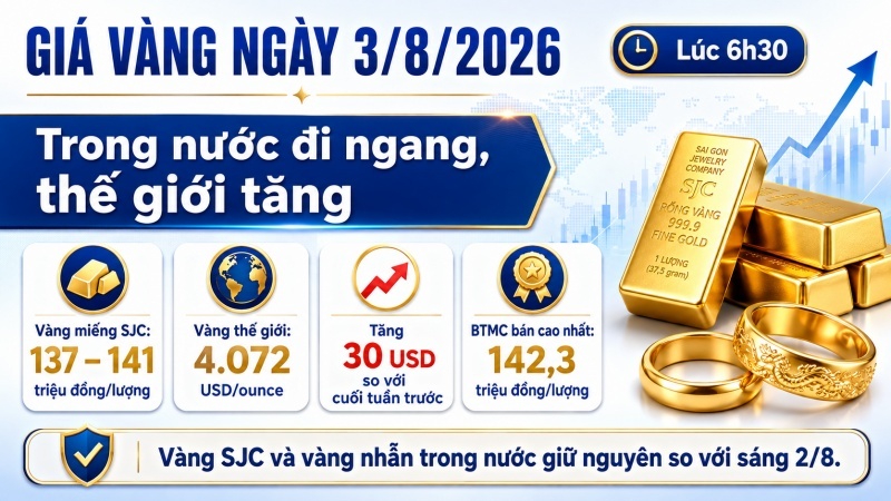 Giá vàng ngày 3/8/2026: Thế giới tăng 30 USD, SJC đi ngang