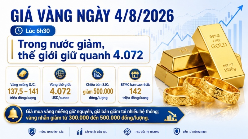 Giá vàng ngày 4/8/2026: SJC giảm chiều bán còn 141 triệu
