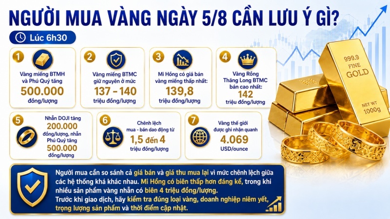 Giá vàng ngày 5/8/2026: SJC có nơi tăng 500.000 đồng