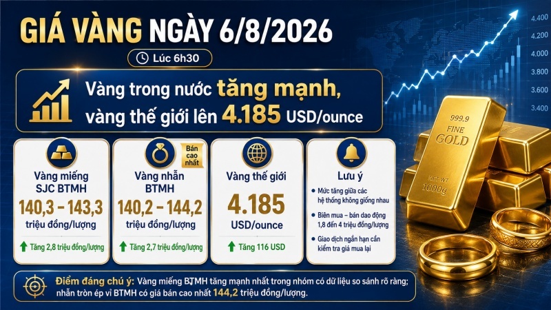 Giá vàng ngày 6/8/2026: SJC tăng tới 2,8 triệu đồng