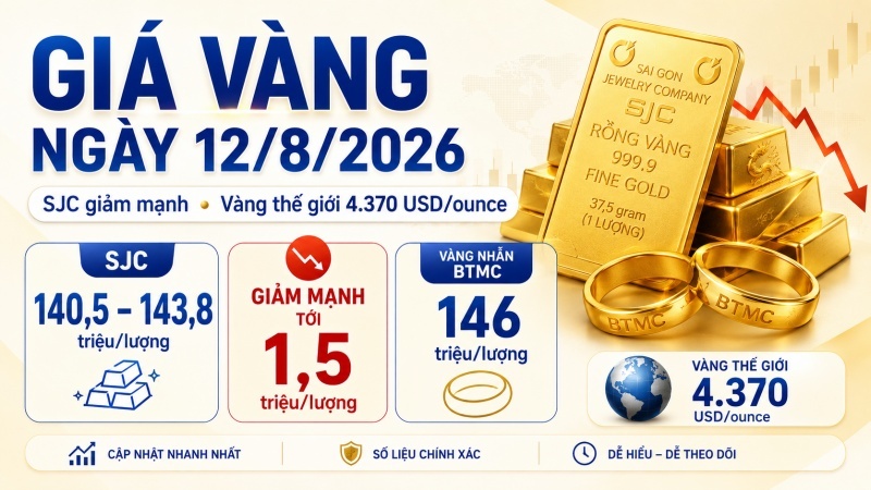 Giá vàng ngày 12/8/2026: SJC giảm tới 1,5 triệu đồng