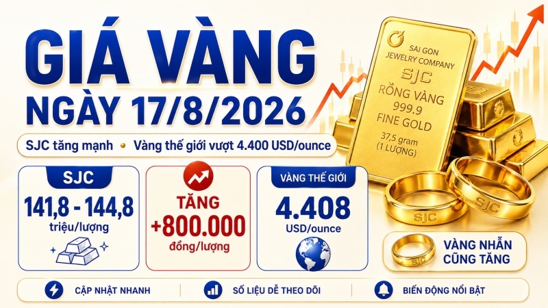 Giá vàng hôm nay 17/8/2026: SJC tăng lên 144,8 triệu
