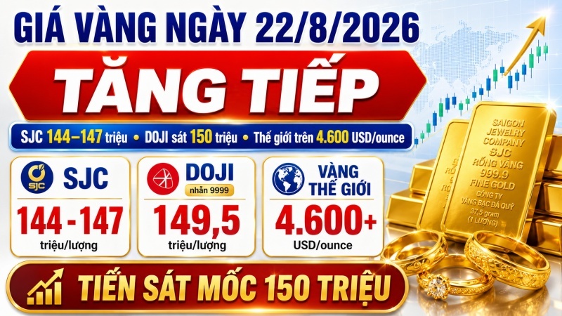 Giá vàng ngày 22/8/2026: Nhẫn DOJI lên 149,5 triệu
