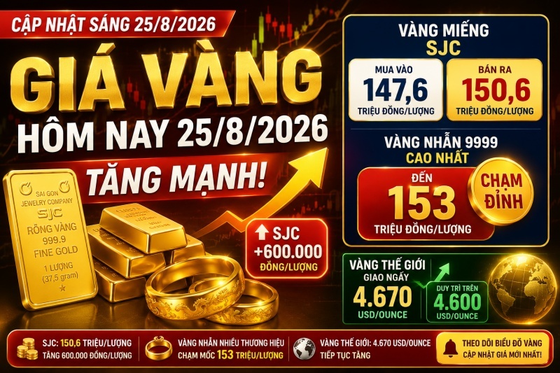 Giá vàng ngày 25/8/2026: SJC 150,6 triệu, nhẫn 153 triệu