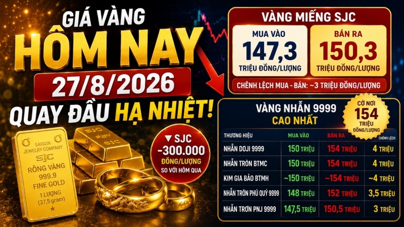 Giá vàng ngày 27/8/2026: SJC 150,3 triệu, nhẫn 154 triệu