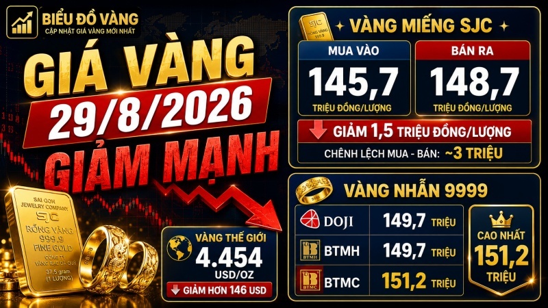 Giá vàng ngày 29/8/2026: SJC giảm 1,5 triệu, còn 148,7 triệu