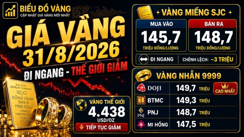 Giá vàng ngày 31/8/2026: SJC 148,7 triệu, thế giới giảm