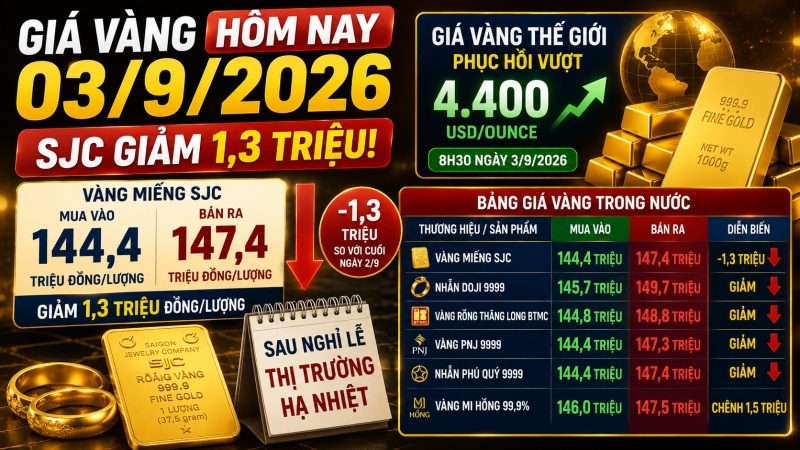 Giá vàng ngày 3/9/2026: SJC giảm 1,3 triệu, thế giới vượt 4.400 USD